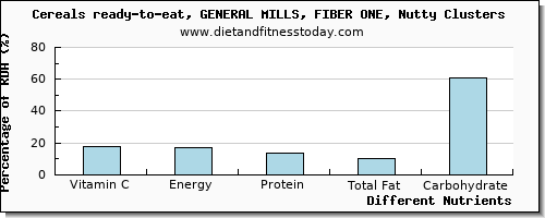 chart to show highest vitamin c in almonds per 100g